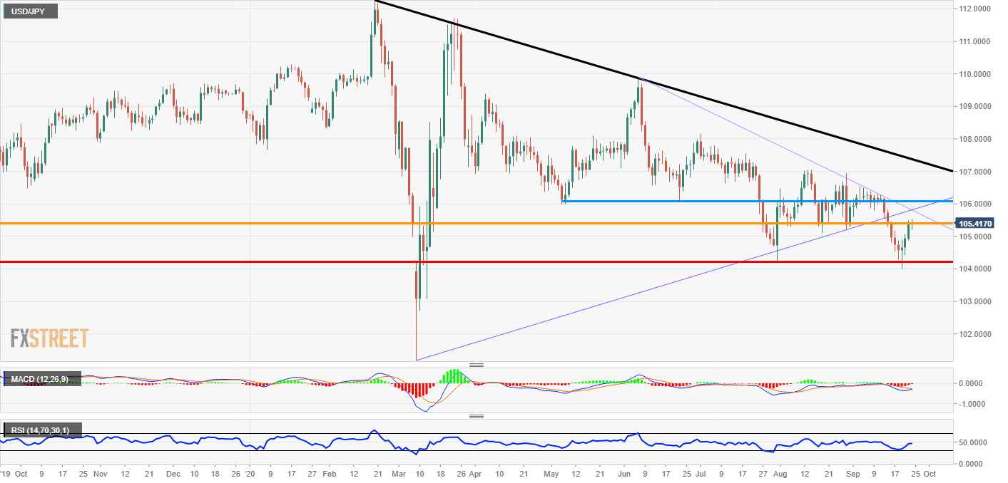 USD/JPY Technical Analysis